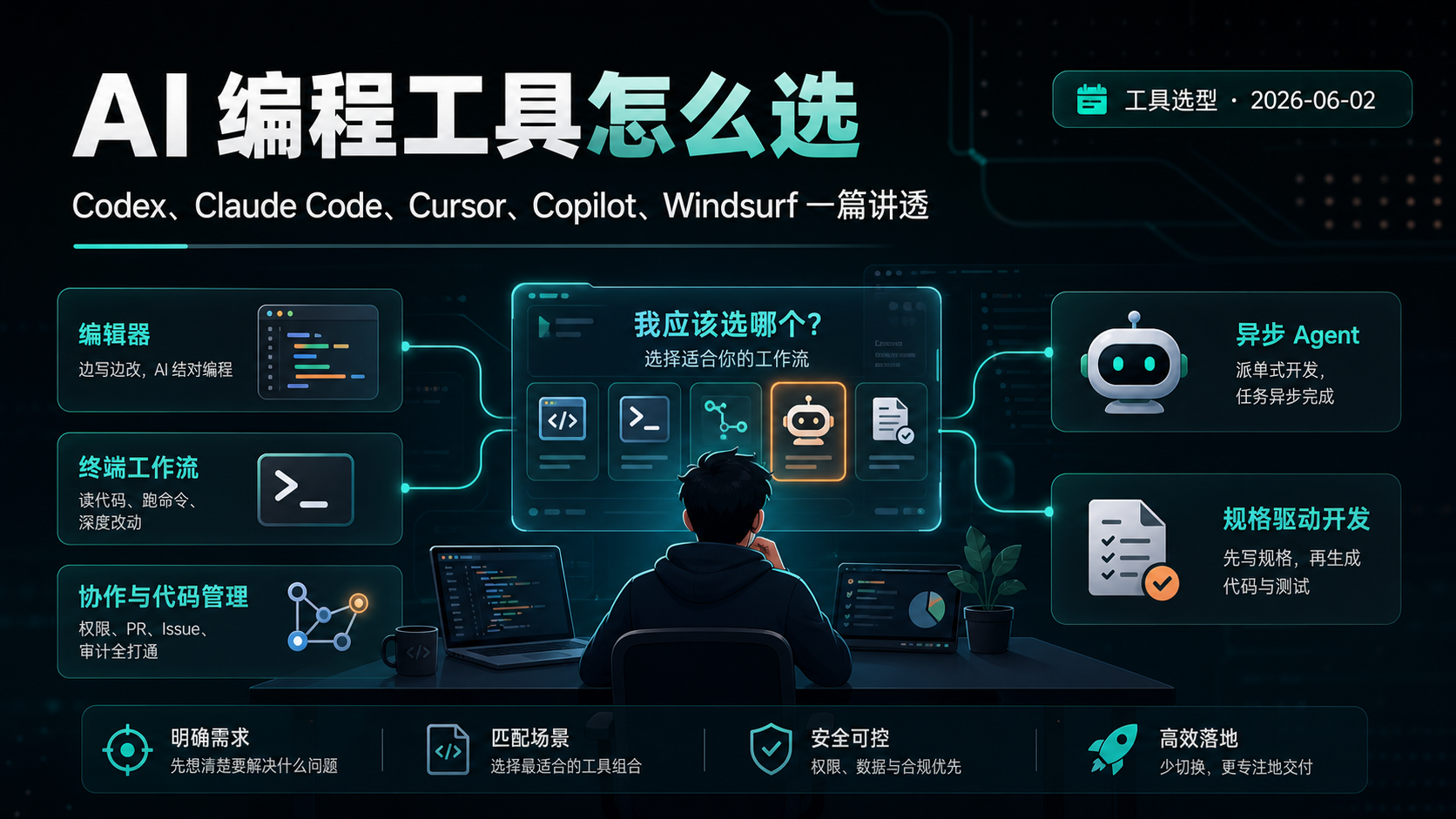 AI 编程工具选择封面